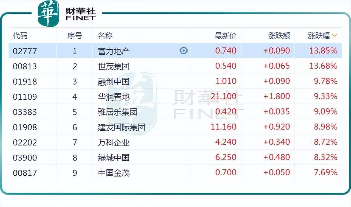 港股房地产股爆发 世茂集团涨超30%