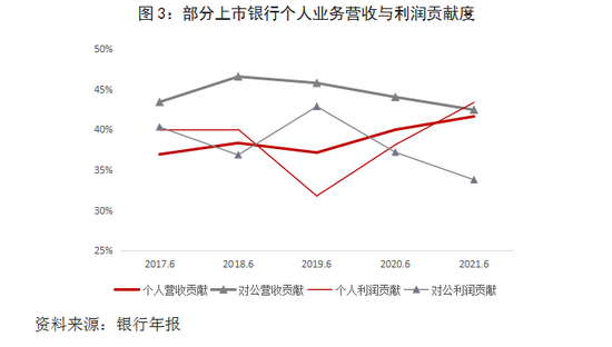 银行财富管理现疲态：42家A股上市银行手续费和佣金净收入下滑12%