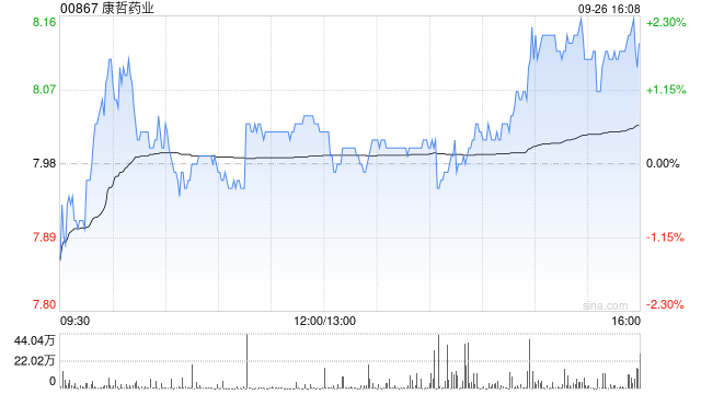 新秀丽(01910.HK)9月26日回购1289.17万港元，已连续29日回购
