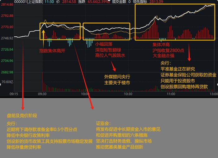 利好不停歇 A股大反转！3天狂飙9%，沪指站上3000点