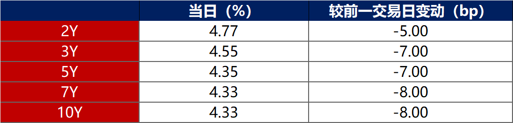 银行间主要利率债收益率盘初明显下行