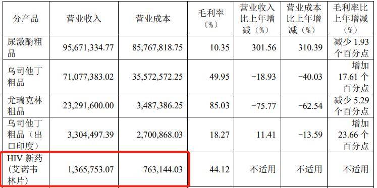 艾迪药业：撤回艾诺韦林片新增适应症上市申请