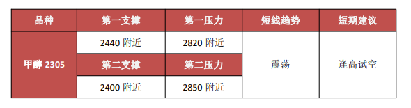 甲醇传统需求偏弱 期价短期反弹为主