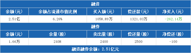 海立股份换手率23.21%，沪股通龙虎榜上净卖出2408.60万元