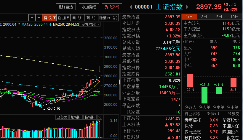 今日278只个股突破年线