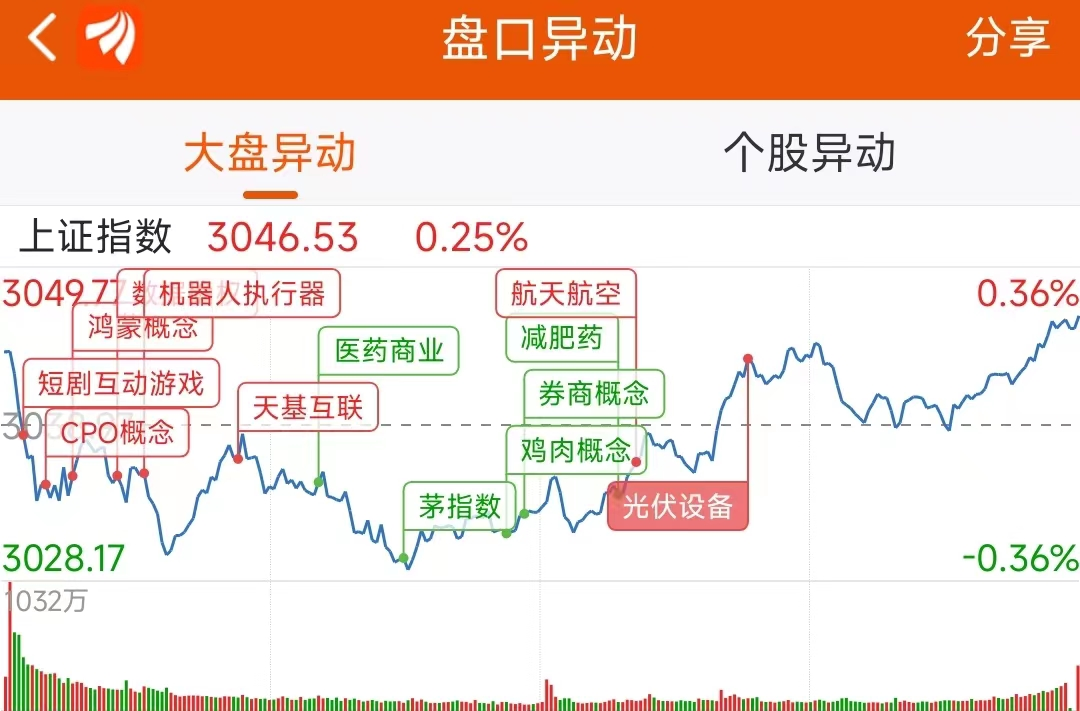 财富趋势龙虎榜：营业部净买入1305.32万元