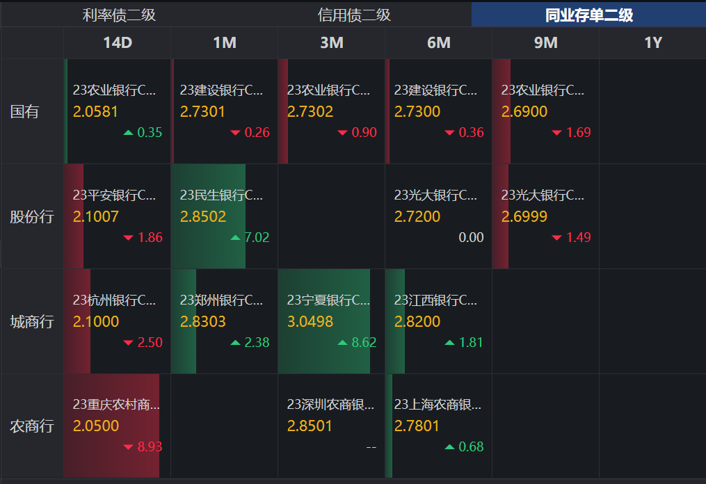 债市收盘|降准降息落地，债市巨震，30年期国债活跃券利率日内上行近10BP