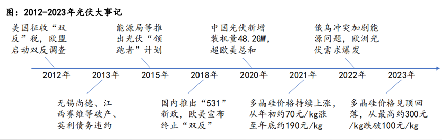 光伏产业链上游价格进入博弈期 组件招标价持续创新低