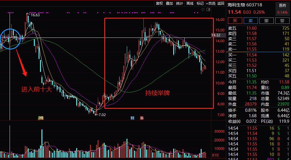 海利生物(603718.SH)：方德基减持1%股份