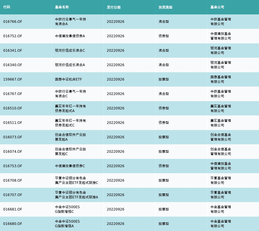 基金9月26日参与22家公司的调研活动
