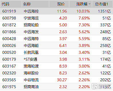 波罗的海干散货运价指数连续第二周上涨