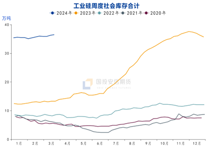 短期工业硅价随市场氛围好转 仓单注销压力较大