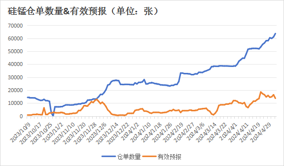 短期工业硅价随市场氛围好转 仓单注销压力较大