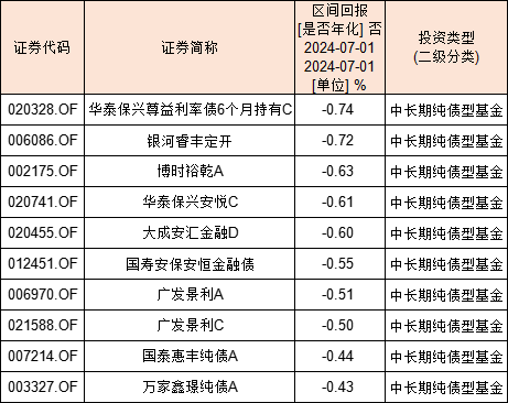 利率债继续扩大跌幅