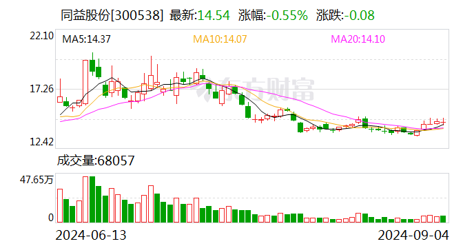 安集科技：9月27日召开董事会会议