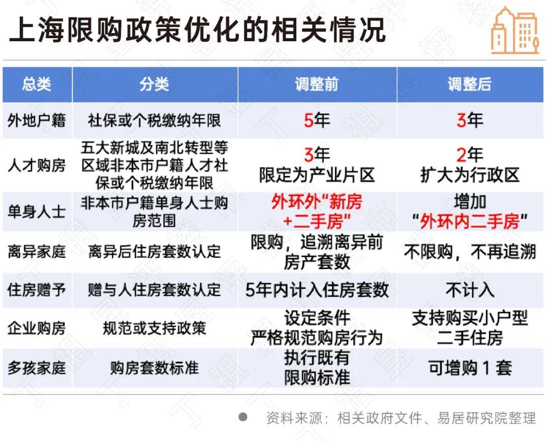 上海楼市新政加码 非沪籍限购放宽