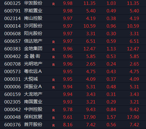 华侨城A连收3个涨停板