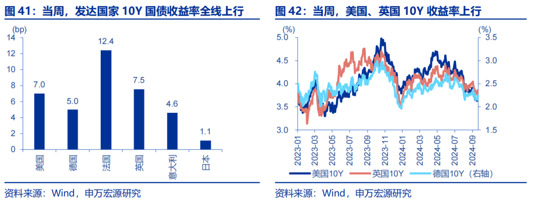 股债同涨 气势如虹！30年期国债收益率下行7.5BP