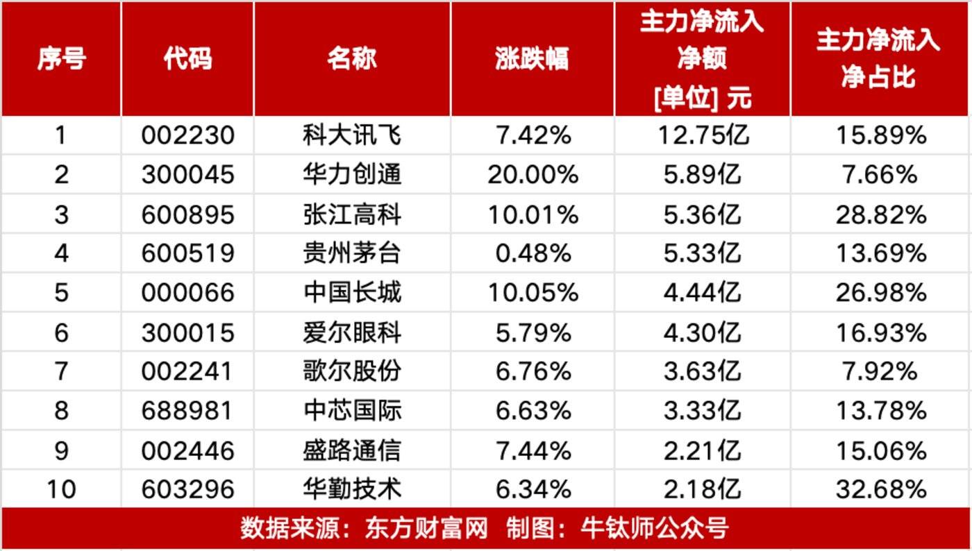 电子行业资金流出榜：立讯精密等15股净流出资金超亿元