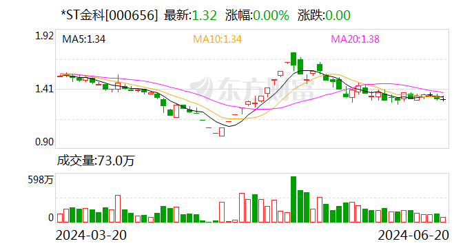 【企业动态】*ST金科新增1件判决结果，涉及损害股东利益责任纠纷