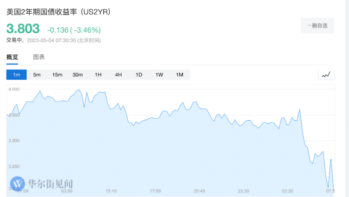 两年期德债收益率9月份累跌超32个基点