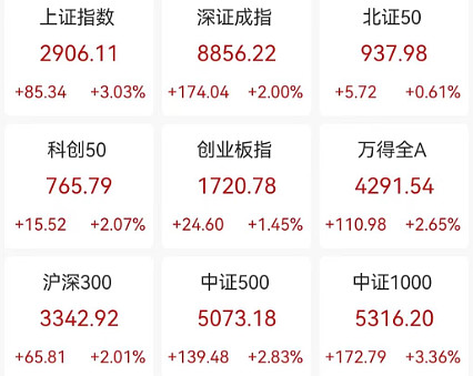 沪指午后大涨超8% 两市成交额突破2万亿元大关