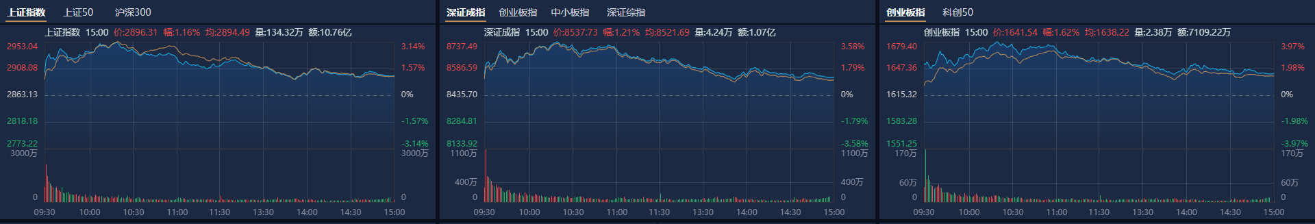 沪指午后大涨超8% 两市成交额突破2万亿元大关