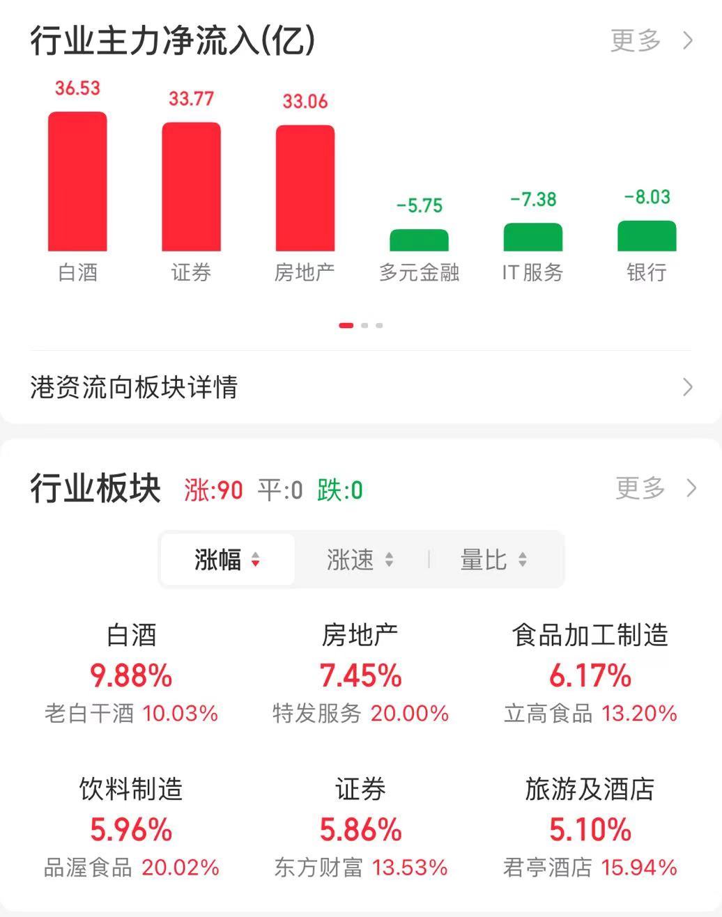 沪指午后大涨超8% 两市成交额突破2万亿元大关