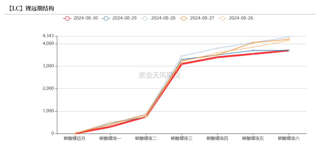 交易逻辑逐渐回归基本面 碳酸锂价格低位盘整