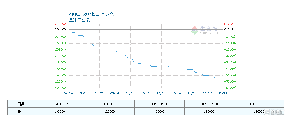 交易逻辑逐渐回归基本面 碳酸锂价格低位盘整