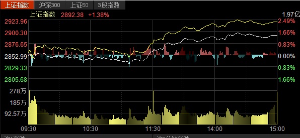 收评：创业板指大涨逾15% 两市成交额超2.59万亿元