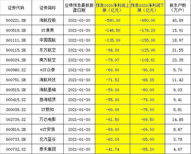 516家公司公布最新股东户数