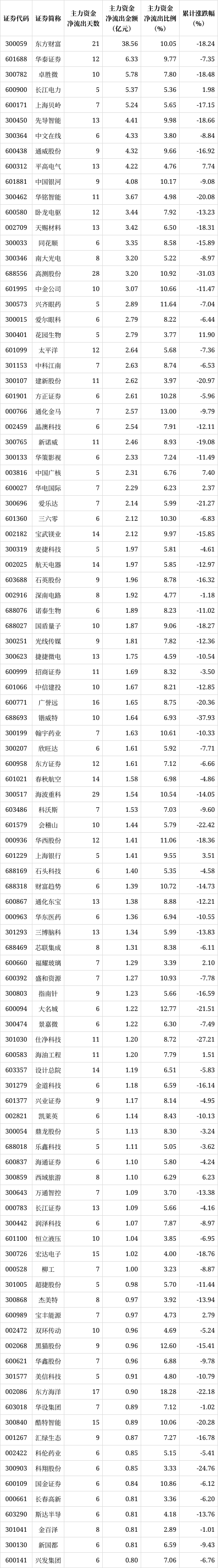 解密主力资金出逃股 连续5日净流出247股