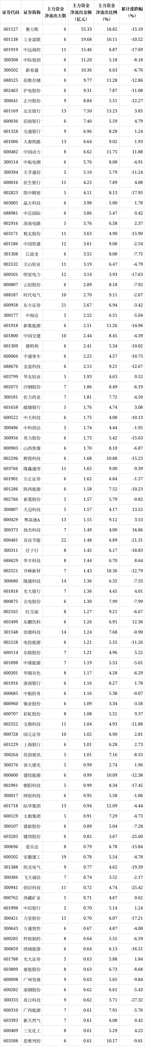 解密主力资金出逃股 连续5日净流出247股