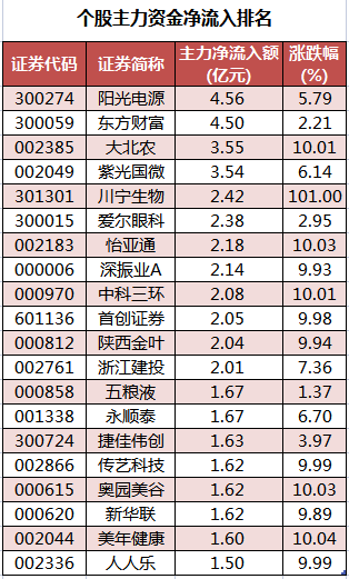 爱尔眼科9月30日龙虎榜数据