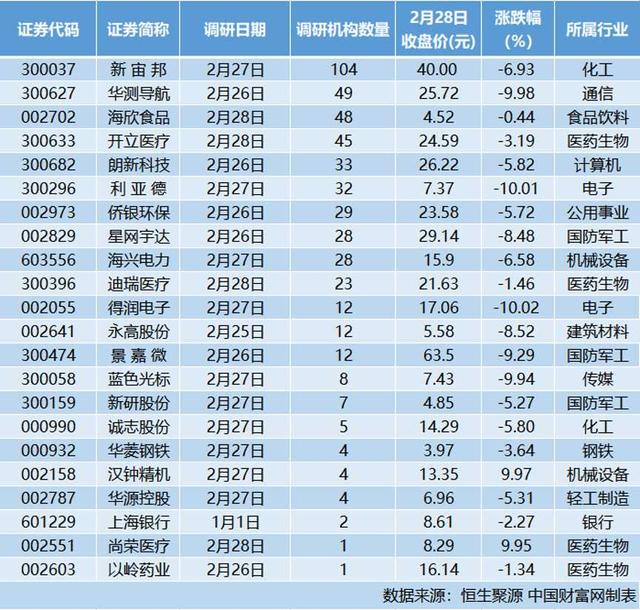 今年前三季度 30家公司被密集调研 绩优股更受关注