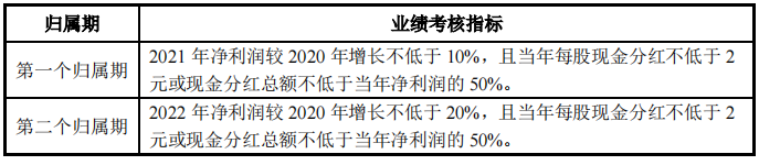 圣农发展：第一期员工持股计划初始设立部分的第二个归属期业绩考核指标已达成