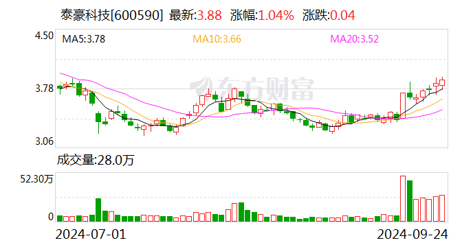 晶赛科技：9月27日高管查晓兵、胡孔亮减持股份合计1.04万股