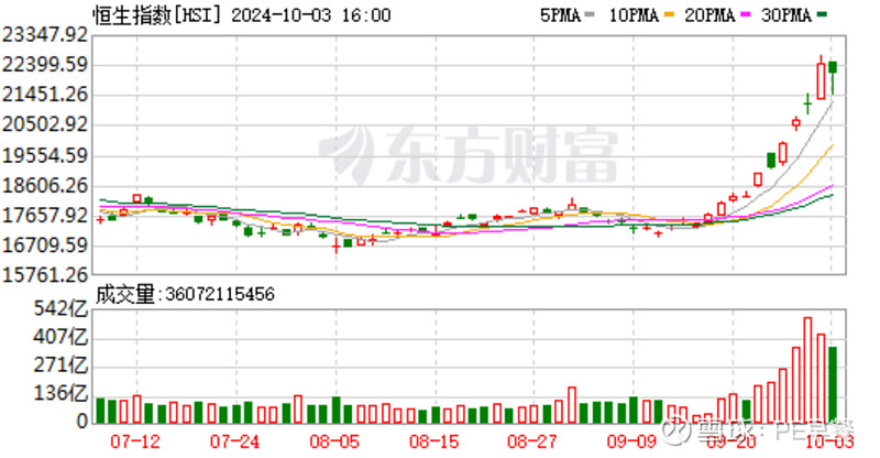 港股收盘：恒指跌1.47% 恒生科技指数跌3.46%