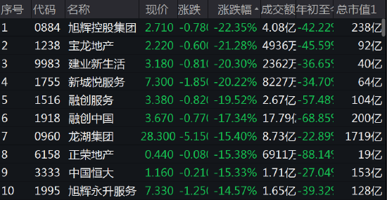 港股收盘：恒指跌1.47% 恒生科技指数跌3.46%