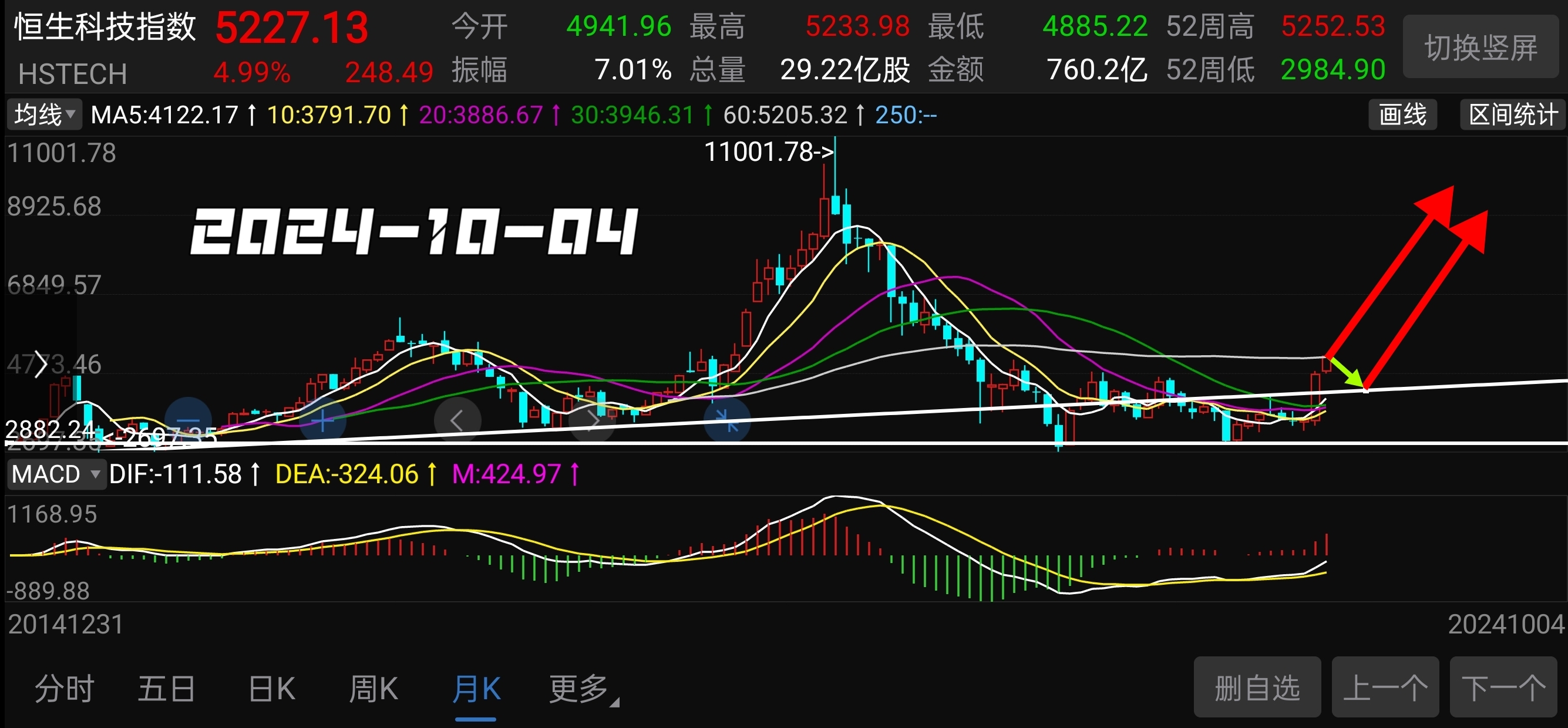 恒生指数涨超2% 恒生科技指数涨幅扩大至超4%