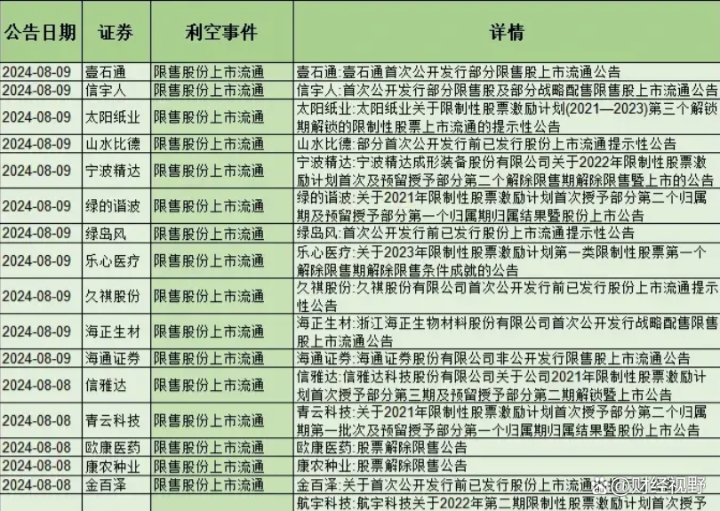 昨晚，至少7家上市公司发布减持相关公告，减持主体以董事、高管为主
