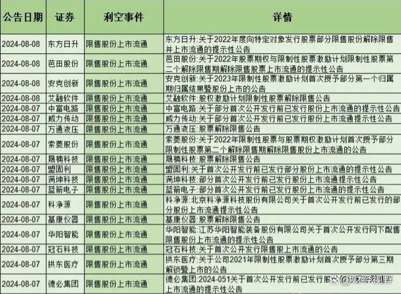 昨晚，至少7家上市公司发布减持相关公告，减持主体以董事、高管为主