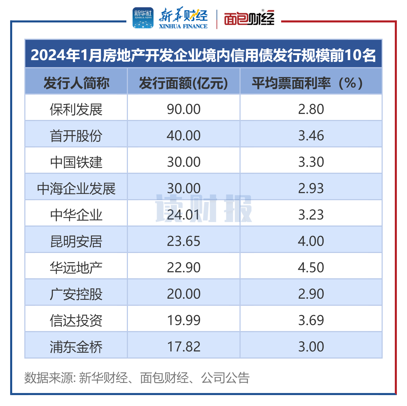 新增专项债发行进度已逾90%，发改委：10月底完成今年剩余地方专项债额度发行工作