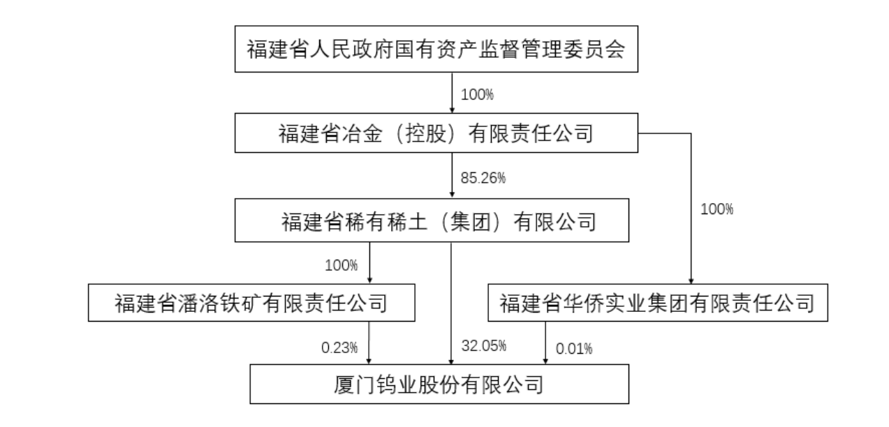 厦门钨业(600549.SH)：金龙稀土拟申请新三板挂牌