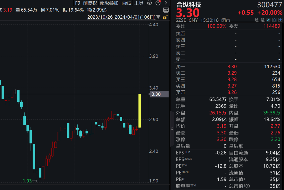 寒锐钴业连收3个涨停板