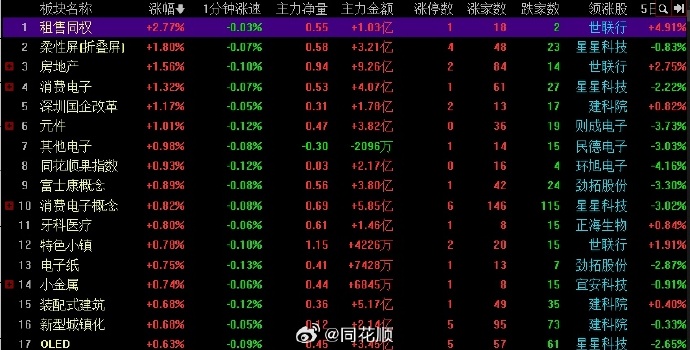 收评：沪指涨4.59% 两市成交额超3.4万亿元