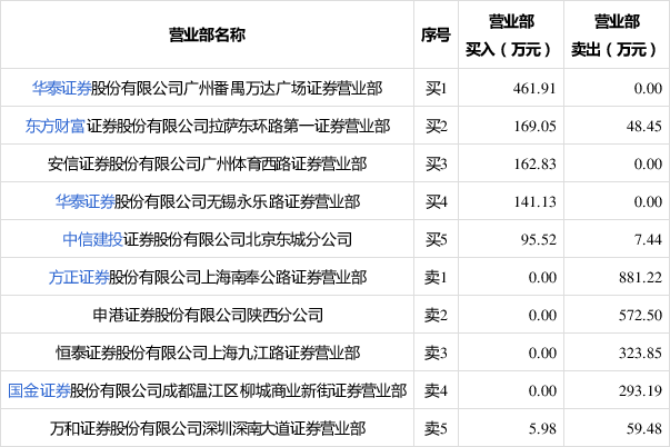 供销大集跌4.67%，深股通龙虎榜上净卖出5793.51万元