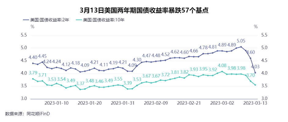 美债收益率普遍收跌 10年期美债收益率跌1.5个基点