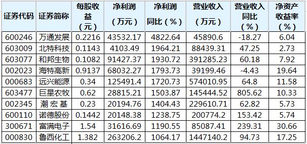 前三季度业绩高增长股提前看，11股净利润增幅翻倍